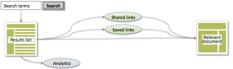 Figure showing a typical search result selection, where the only data captured is the click for analytics.