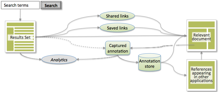 Figure showing the enhanced annotation-based selection approach, where data about the selection and content is able to be captured as metadata, along with the analytics.