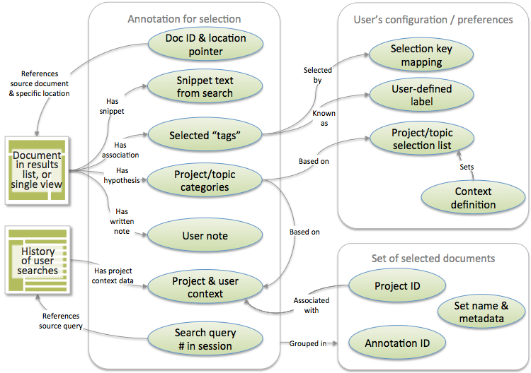 Illustration of the detailed data elements captured by the model, which is also described in text below.