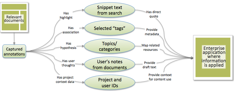 Illustration of the data elements that can be drawn from annotations and provided to other enterprise applications.